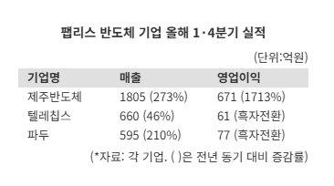 파두 매출 595억원, 코스닥 팹리스 실적 개선 가시화