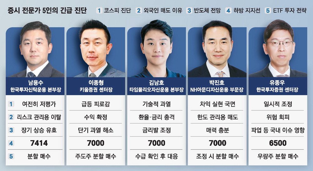 코스피 8,000선 넘은 뒤 7,500선 아래로 밀려