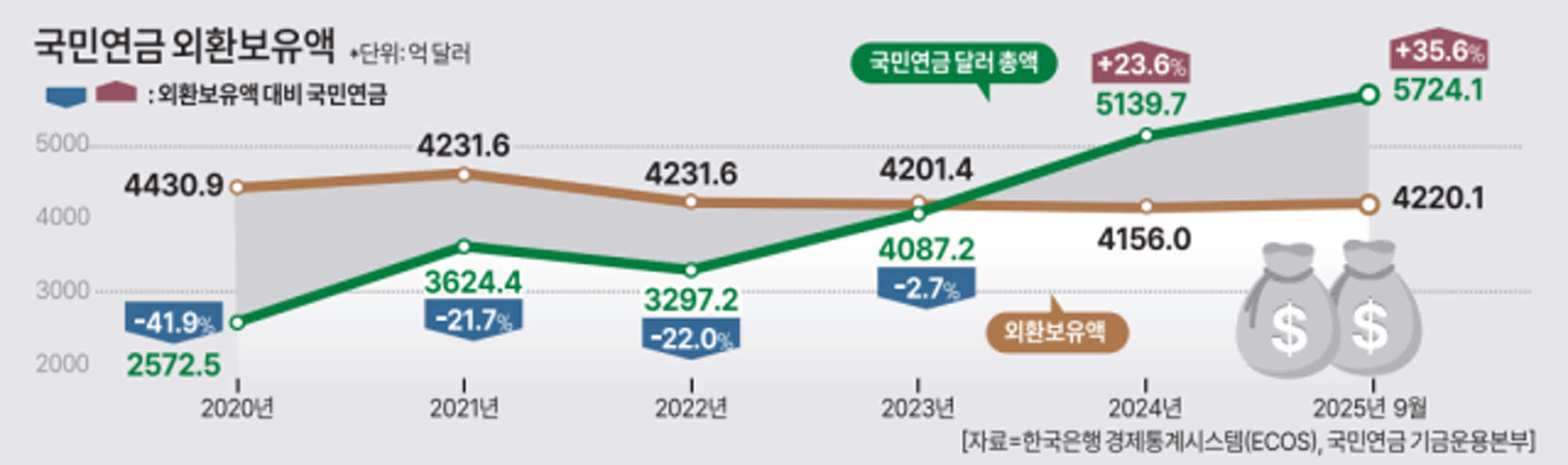 달러-원 환율 1,512.10원으로 22.90원 하락