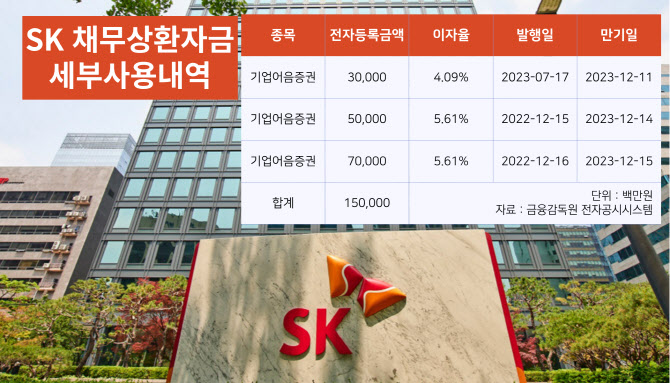 SK브로드밴드·신한은행, 회사채·후순위채 수요예측서 큰 주문 확보