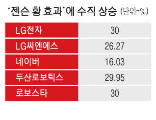 젠슨 황 발언에 삼성·LG·로봇주 급등, 코스피 8,800선 돌파