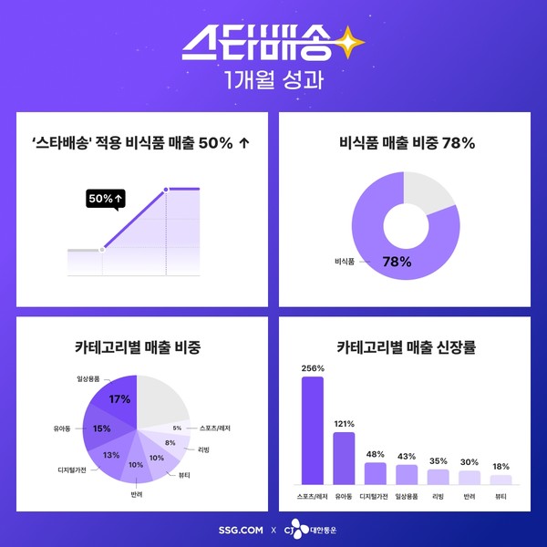중기부 알림톡으로 지자체 신청 최대 20배 증가
