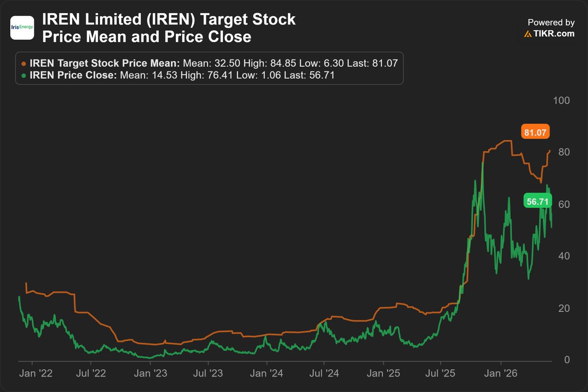 IREN - IREN Limited IREN is rapidly evolving from a Bitcoin mining company  into a power-f