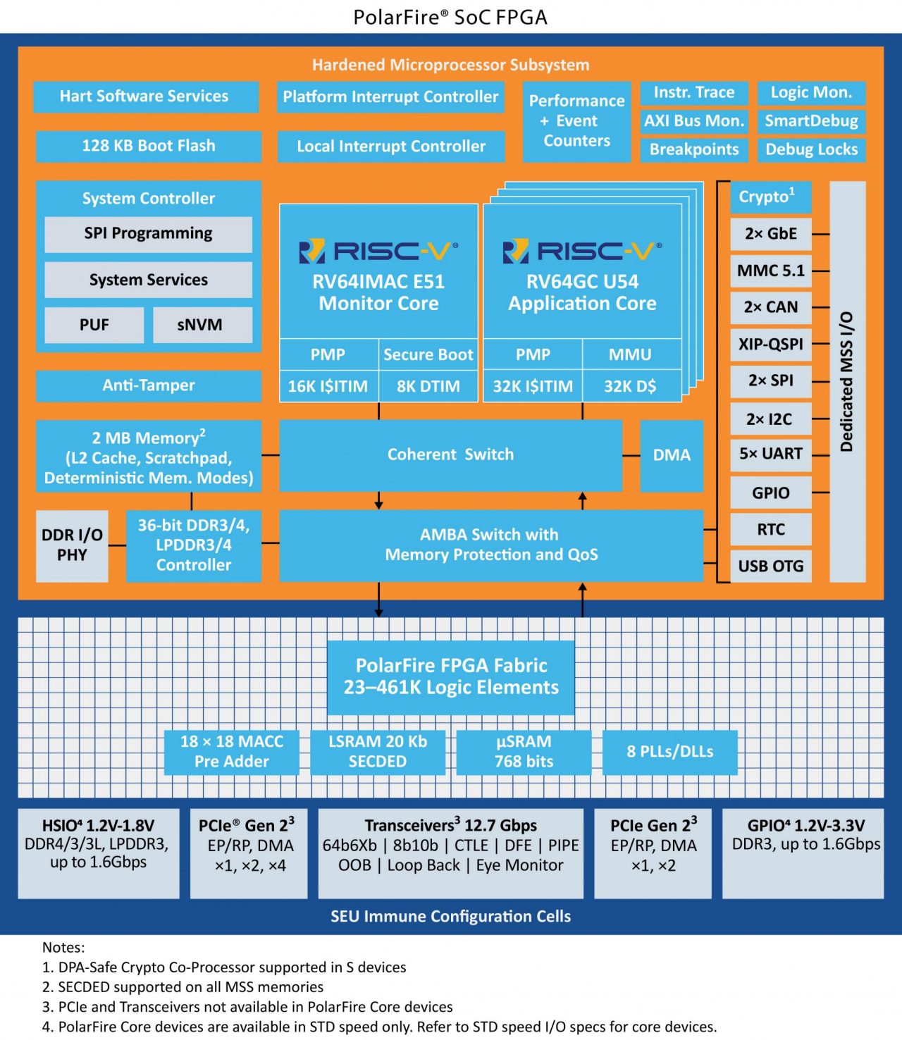 PolarFire® SoC FPGAs