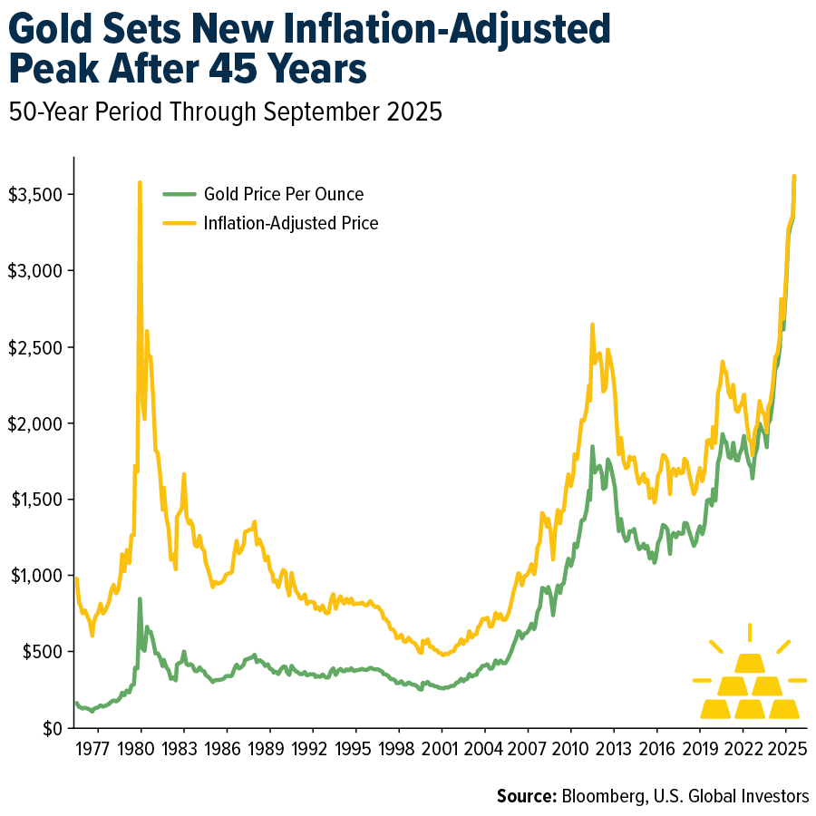 U.S. Global Investors Maintains Monthly Dividends as Its GOAU Gold Mining  ETF Hits a New Record High