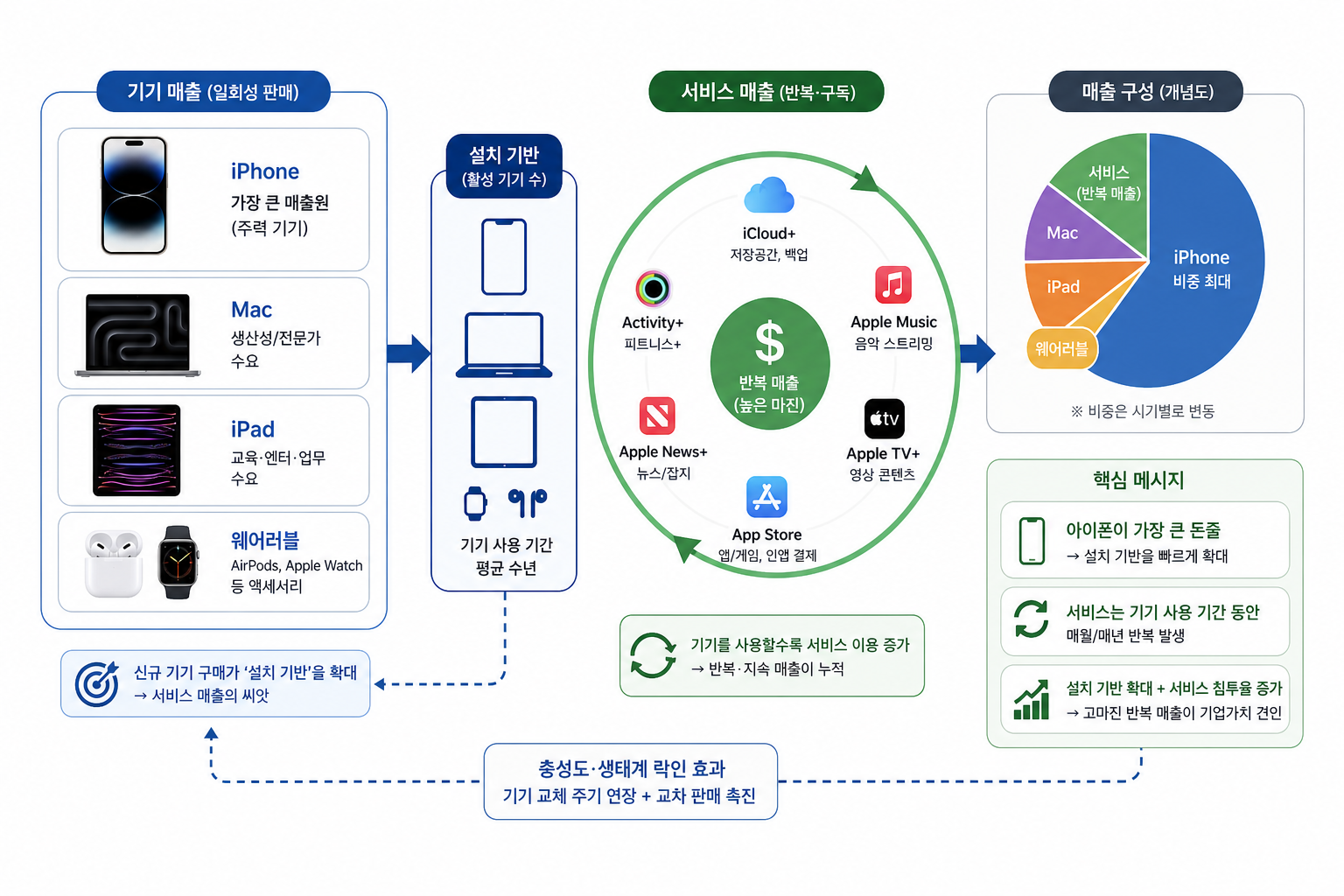 아이폰이 가장 큰 돈줄이고, 서비스 매출이 기기 사용 기간 동안 반복적으로 발생한다는 구조를 설명한다.