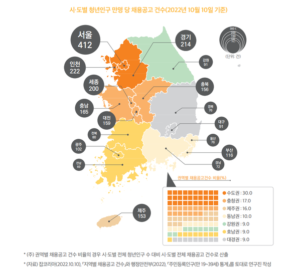 수도권이 지역생산의 52.8% 차지…3대 메가프로젝트 발표