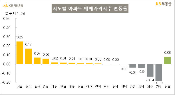 동탄구 아파트값 2주 연속 최고 상승률, 서울도 오름폭 확대