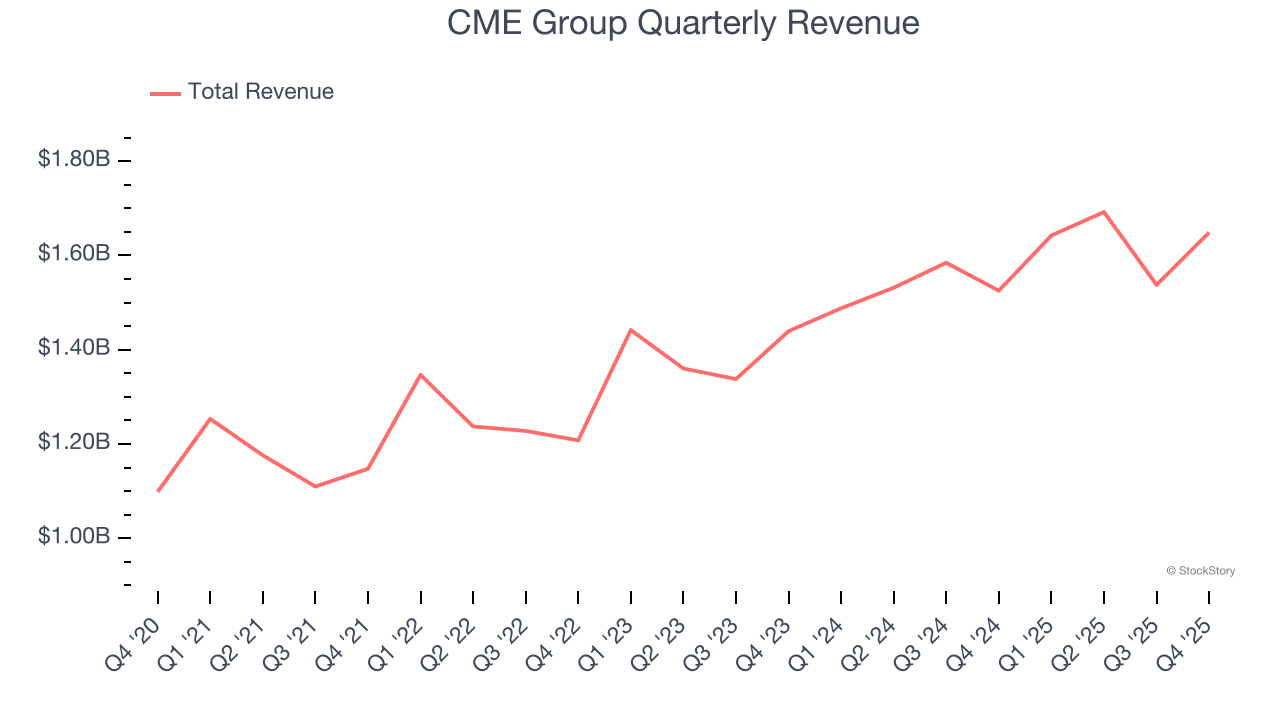 PRN_FinancialWrapper | PR Newswire - CME Group's (NASDAQ:CME) Q4 CY2025 ...