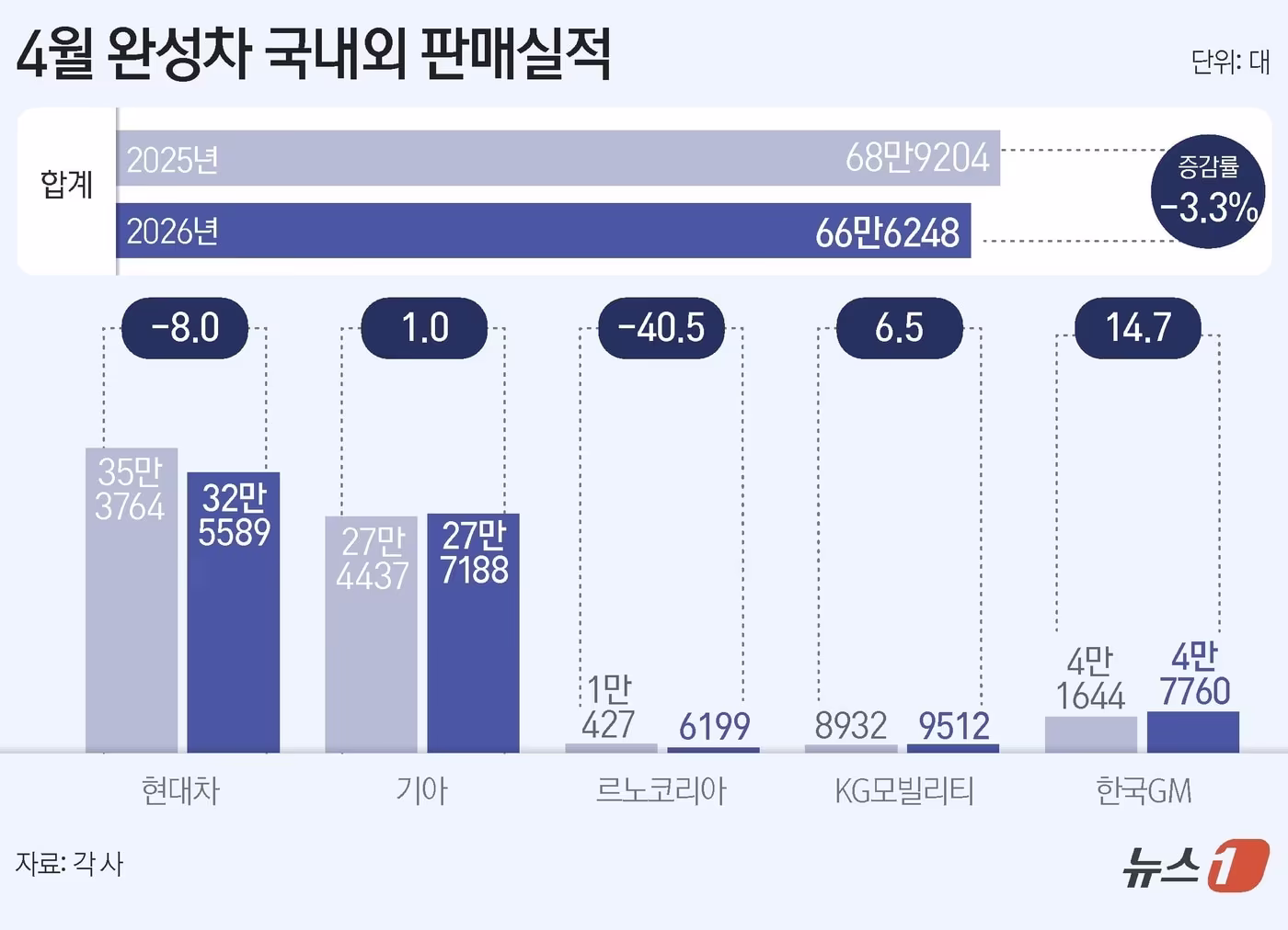 4월 자동차 수출 61억7000만 달러, 친환경차는 내수·수출 동반 증가