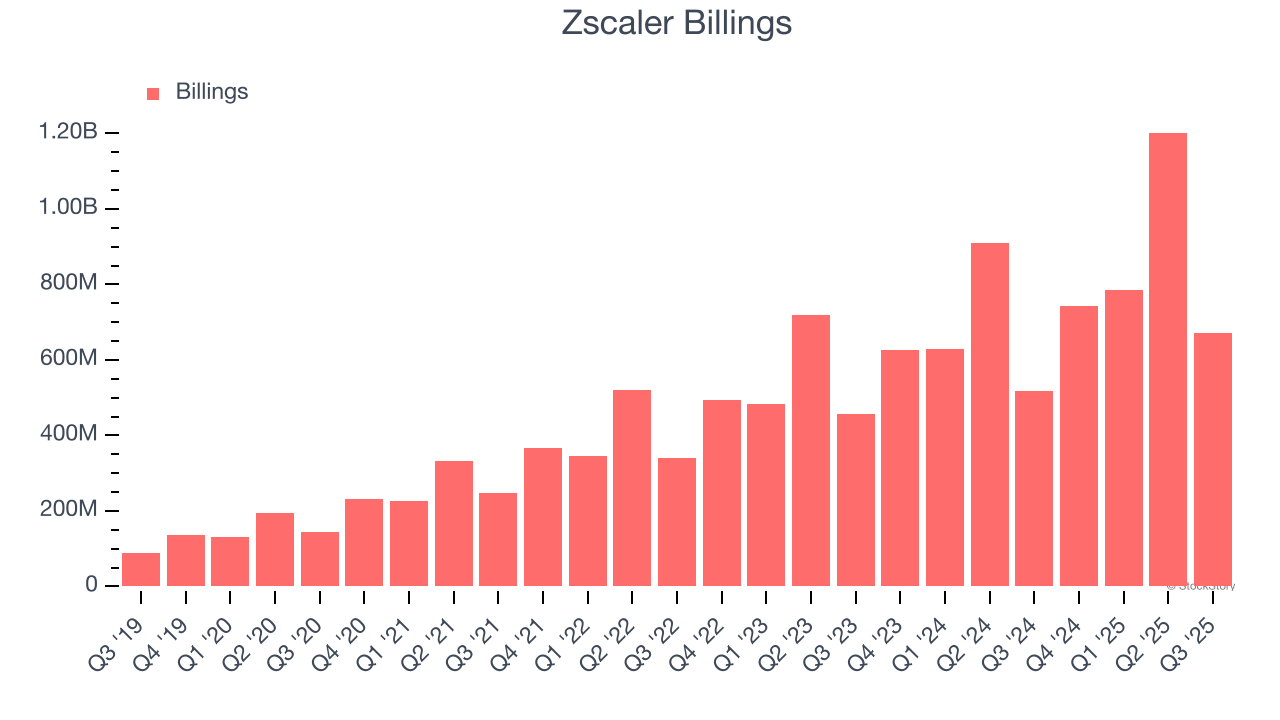 Zscaler는 가이던스 혼재로 하락, Digital Turbine는 17% 급등