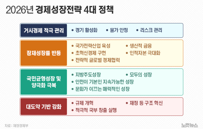 1분기 국내총생산 1.8% 증가, 고용·분배 악화