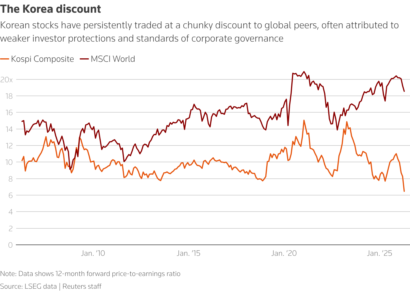 South Korea draws back investors even as Iran war exposes cracks