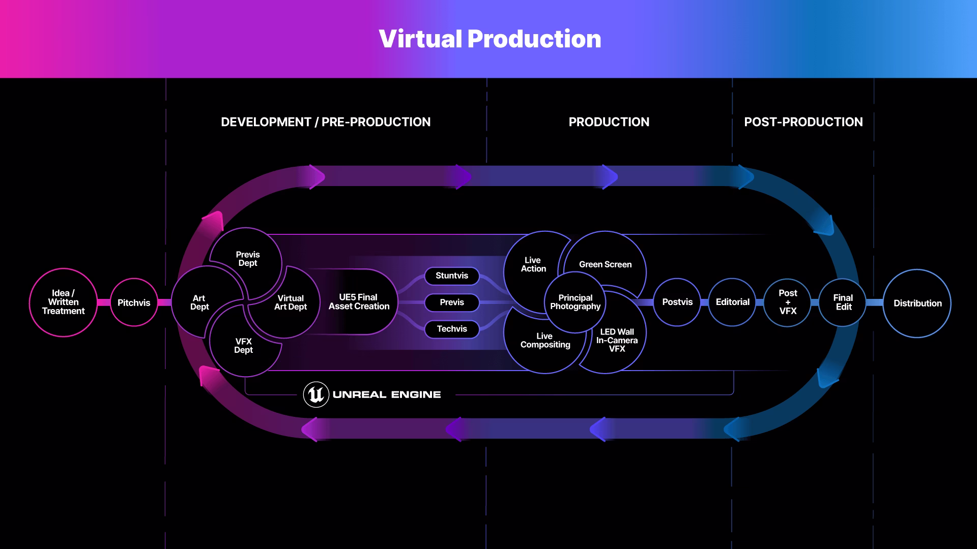 What is virtual production? - Unreal Engine