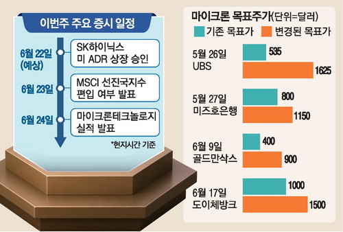 코스피 9,000선 돌파에 ‘반도체 빅위크’ 시작