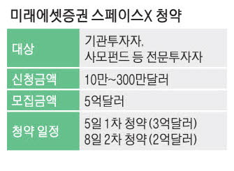 스페이스X 국내 청약, 배정 물량 3억 달러 1분 만에 완판
