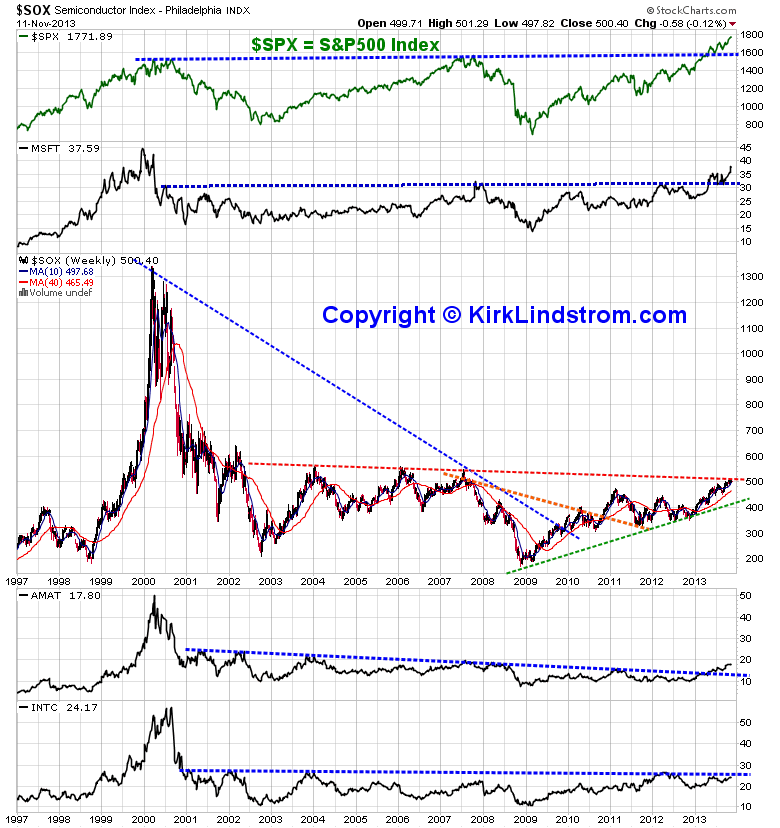 SOX Philadelphia Semiconductor Index vs S&P500