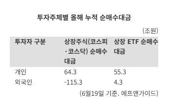 개인 투자자, ETF 거래대금 비중 30% 첫 돌파