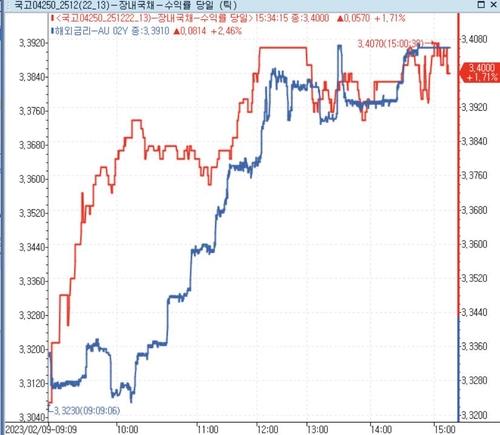 환율 급락에 단기 금리 3.4450%로 하락, 커브 가팔라져
