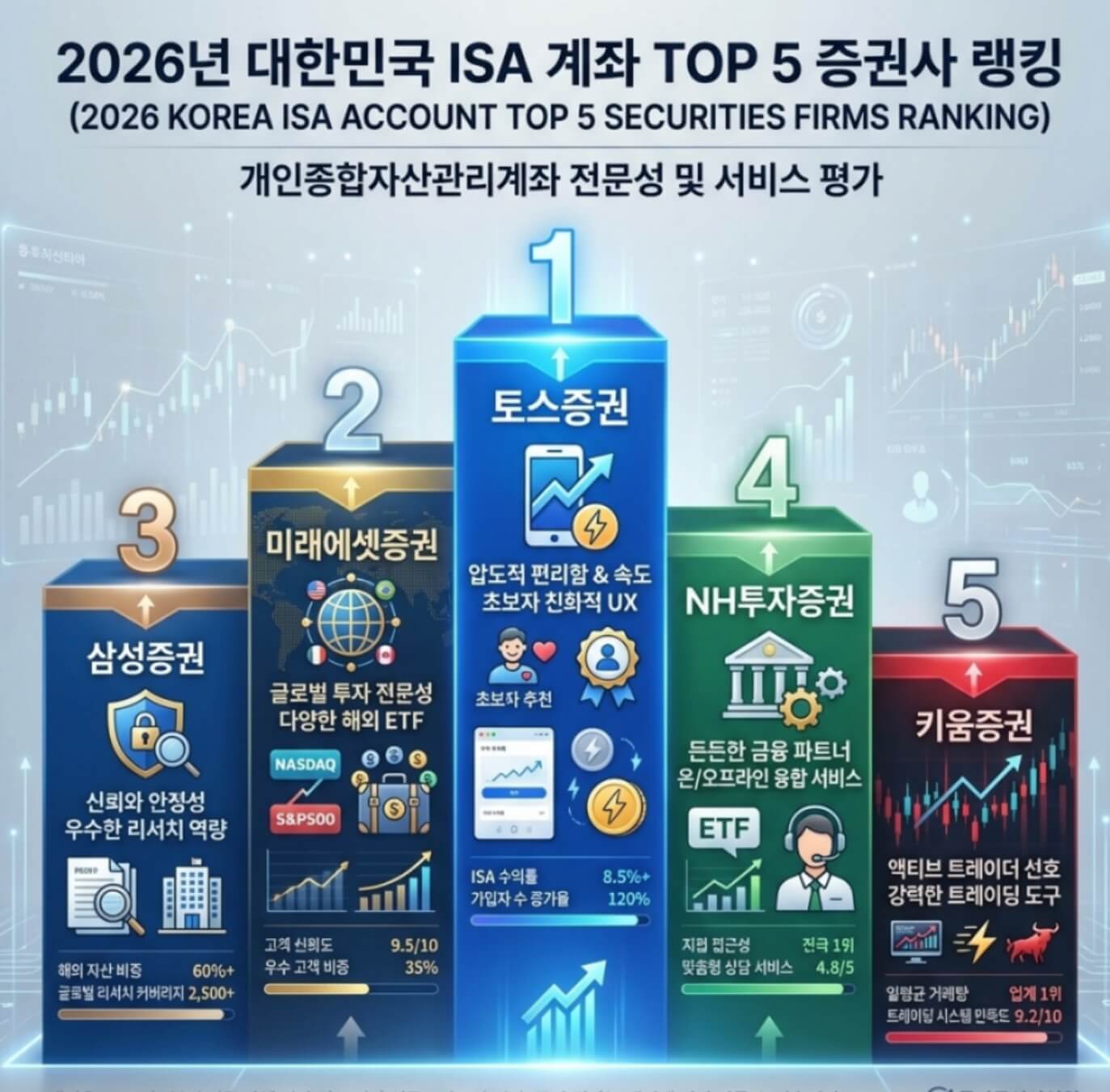 증권사별 ISA 계좌 추천 2026│수수료·혜택 완벽 비교 TOP5