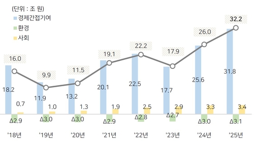SK, 지난해 사회적가치 32조2,000억원 창출했다