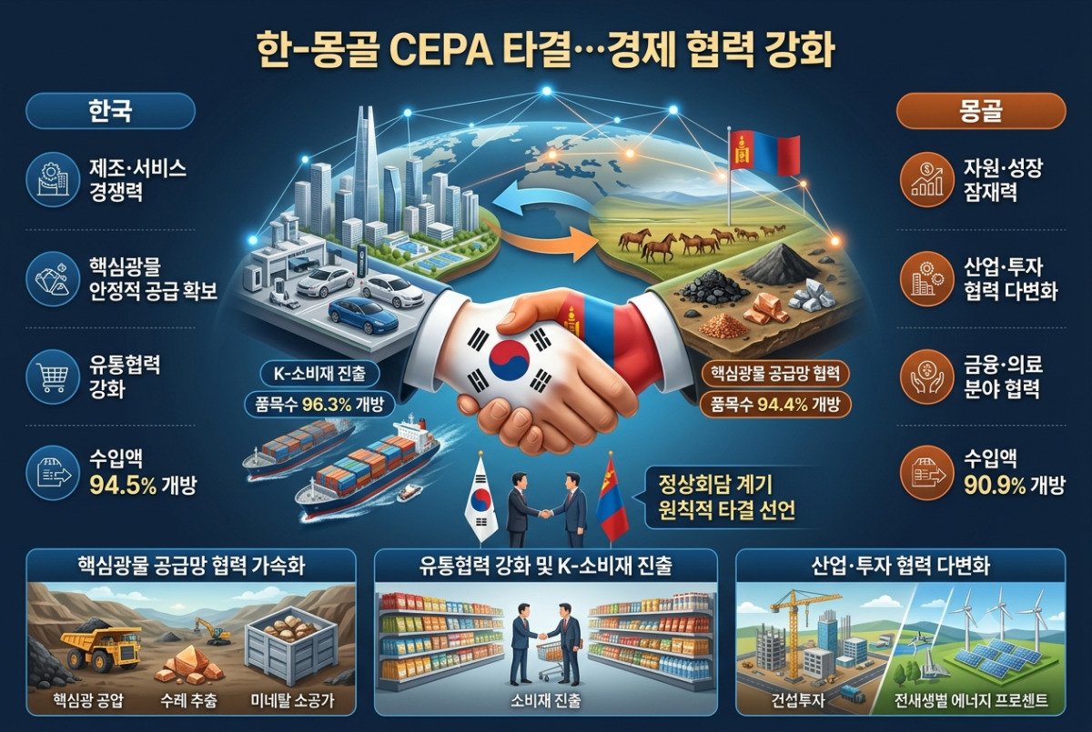 한-몽 CEPA 원칙적 타결, 핵심광물 관세 철폐