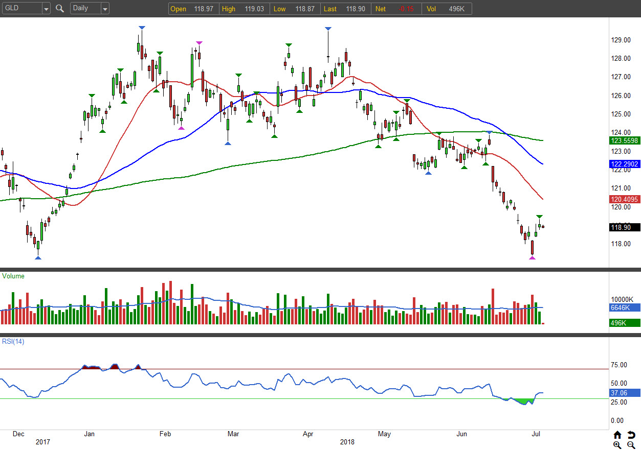 GLD ETF: Bank on Gold Bears with the SPDR Gold Shares Fund