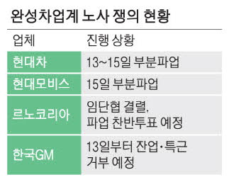 현대차 7월 13일부터 부분파업 시작, 완성차업계 고비