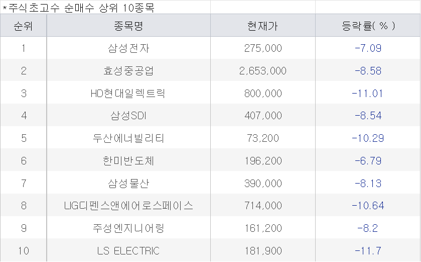 코스피 급락 속 반도체·전력기기 일부 매수·SK하이닉스는 매도