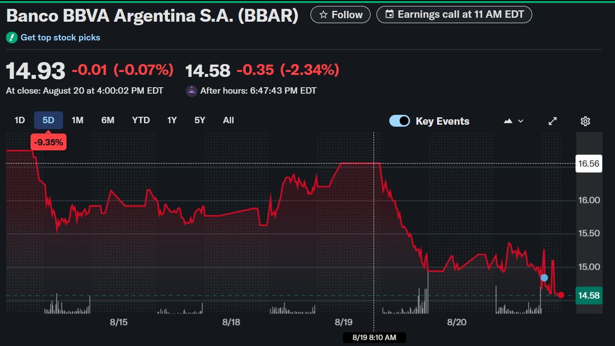 Banco BBVA Argentina S.A. (BBAR) Stock: Earnings Drop 62% YoY Despite ...
