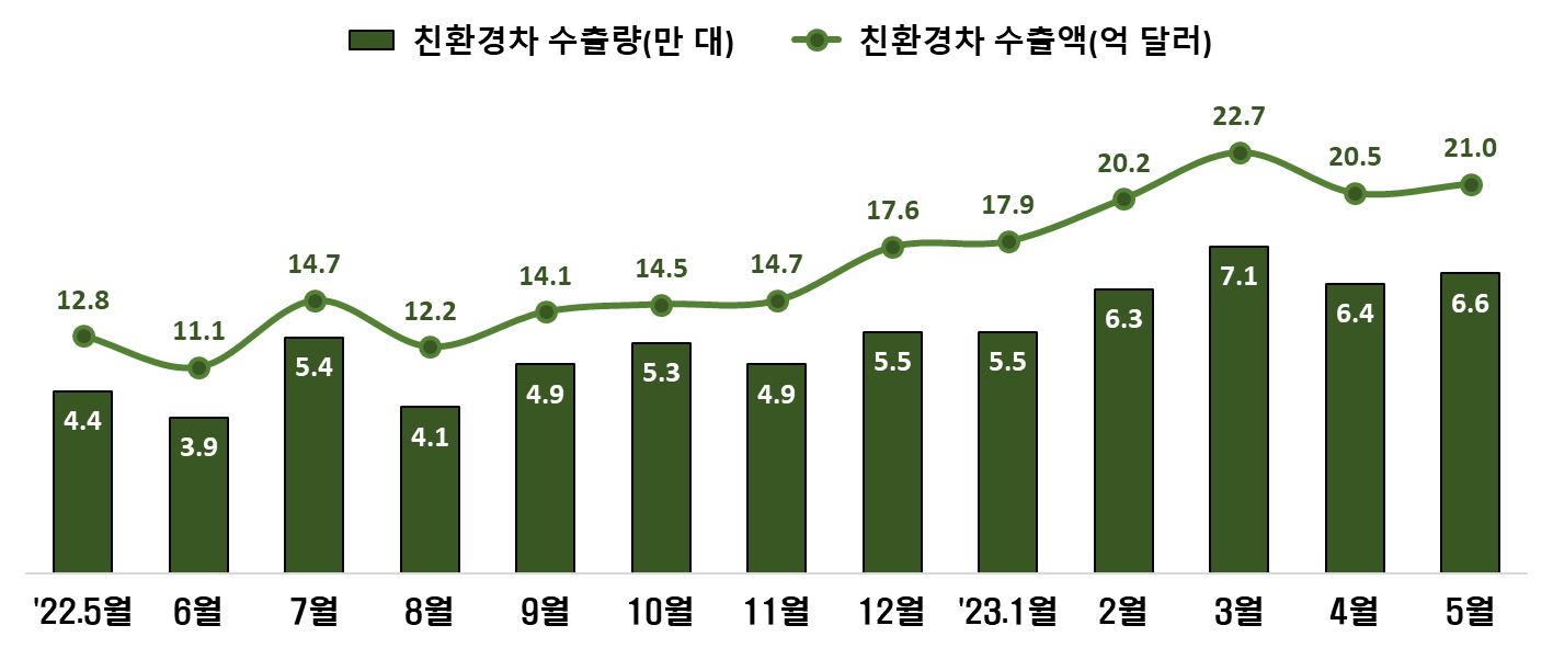 5월 자동차 수출·내수·생산 동반 감소, 수출 58억3000만 달러