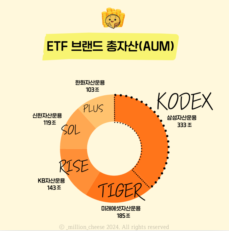 자산운용사별 ETF 브랜드 총정리 . KODEX TIGER SOL RISE, 왜 상품이름이 이렇게 길까? : 네이버 블로그