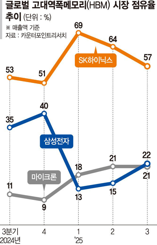 HBM 구조와 세대