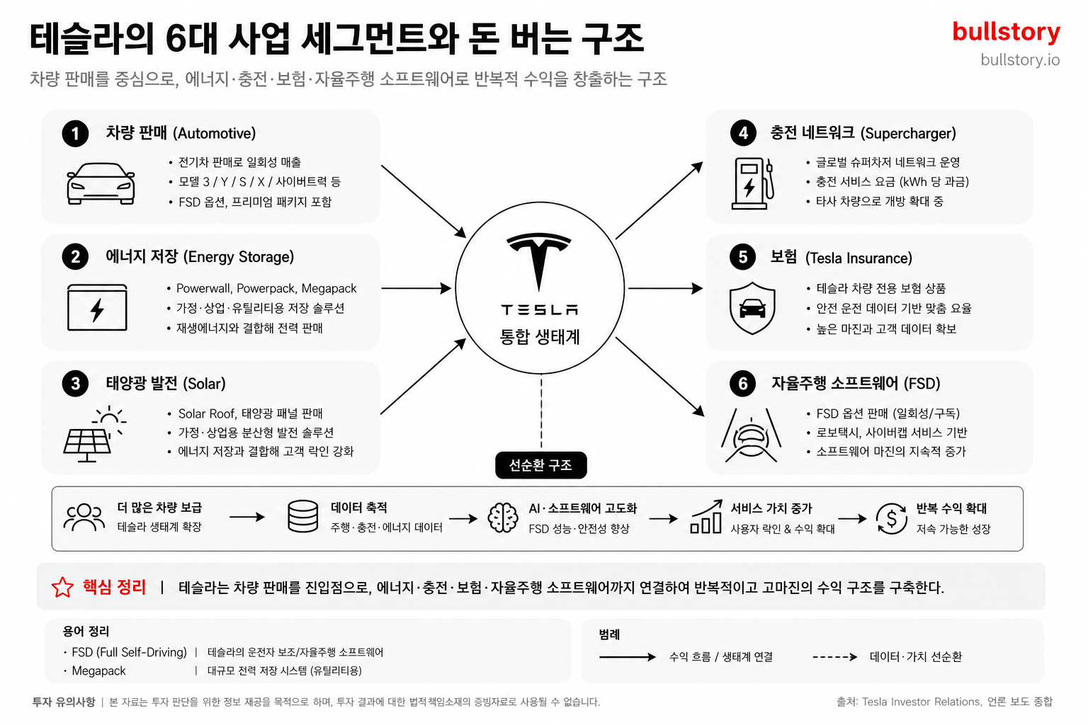 차량 판매, 에너지, 충전, 보험, 자율주행 소프트웨어로 돈을 버는 구조를 쉽게 정리한다.
