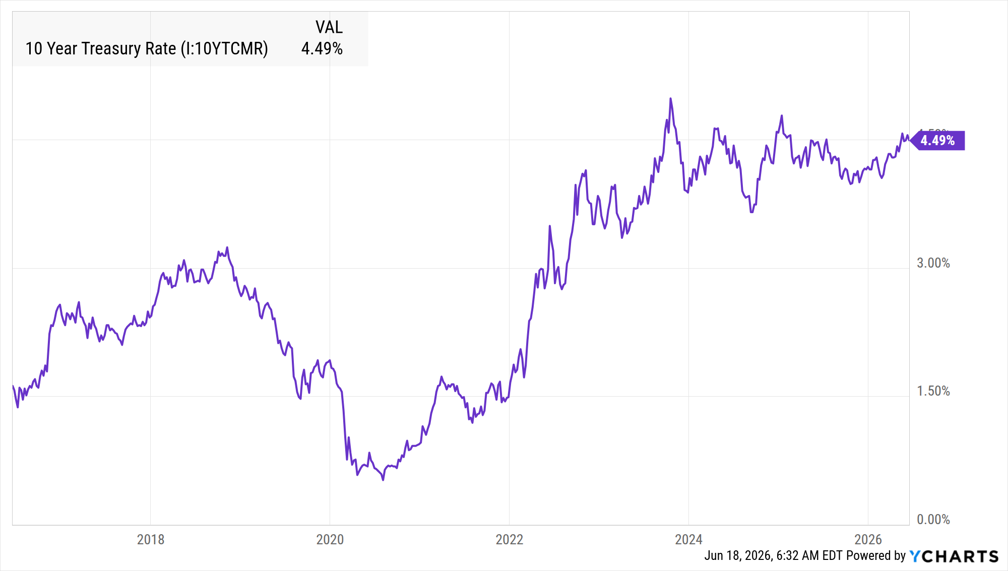 10 Year Treasury Rate - Real-Time & Historical Yield Trends