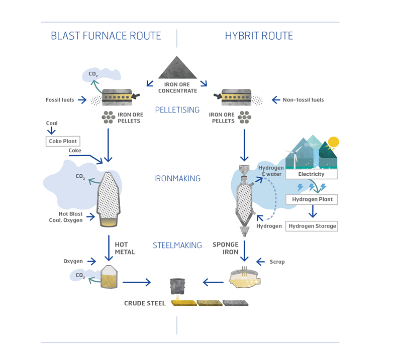 Hydrogen direct reduction steelmaking (HYBRIT) with external hydrogen ...