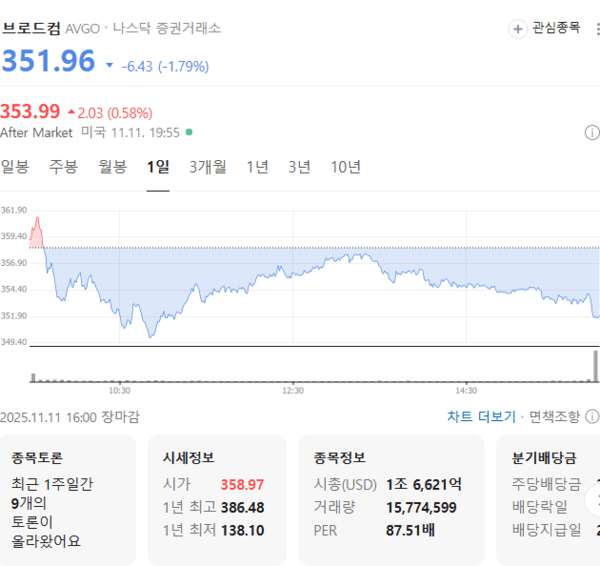 브로드컴 하루에 시총 2,800억 달러 증발, 반도체 동반 약세