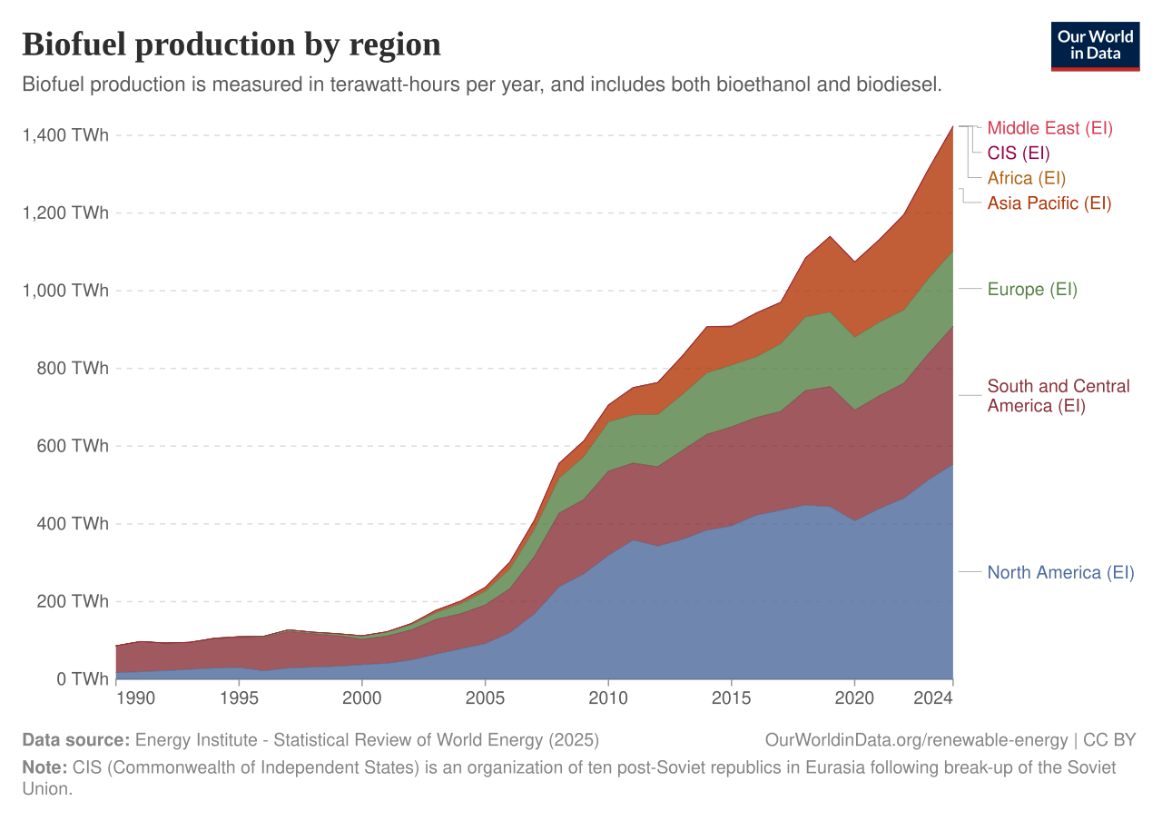 Biofuels by region - Wikipedia