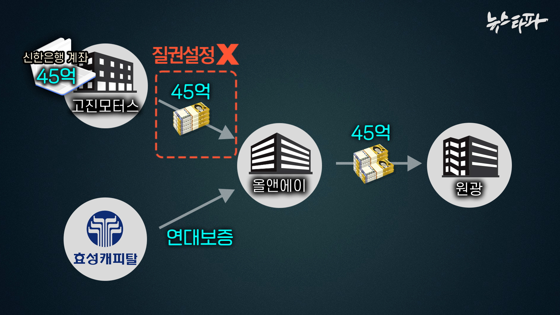 MBK, 홈플러스에 1,000억원 추가 연대보증 결정