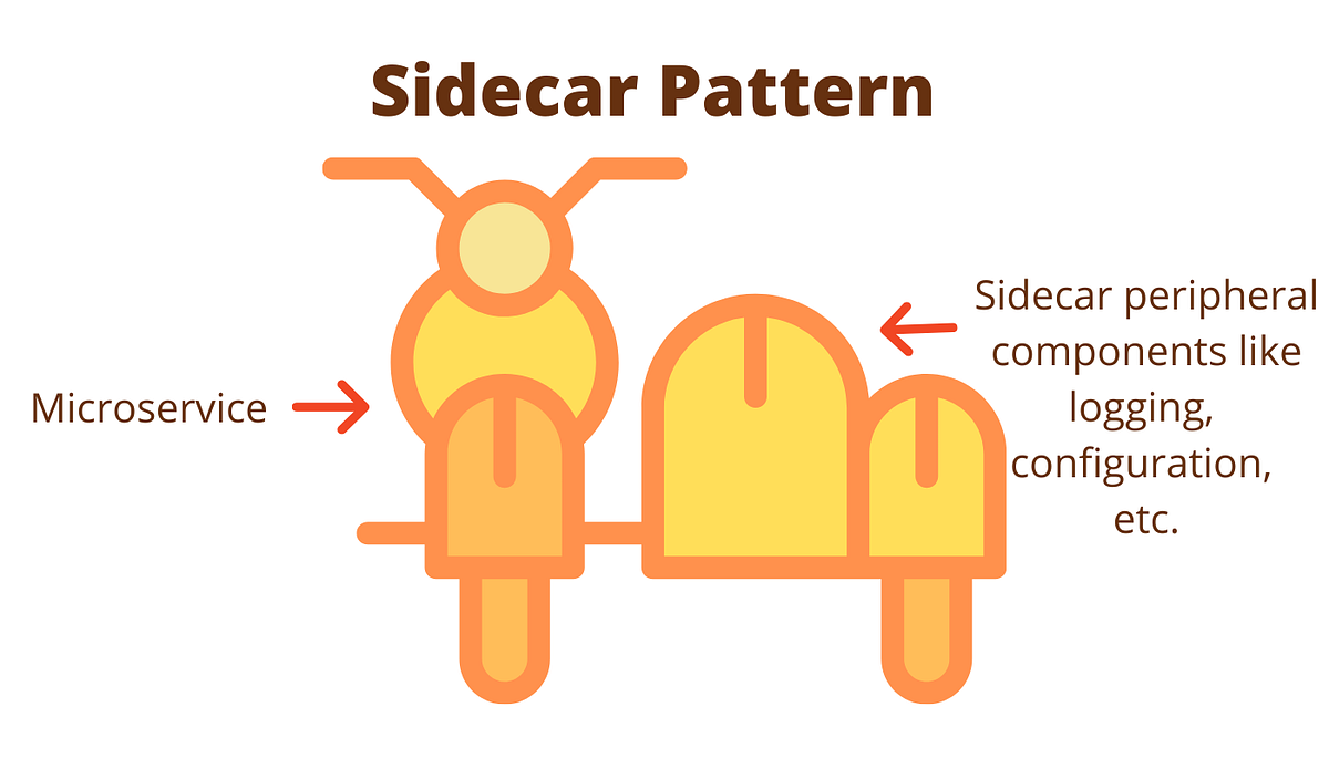 Implementing the Sidecar Design Pattern for Efficient Logging: A ...