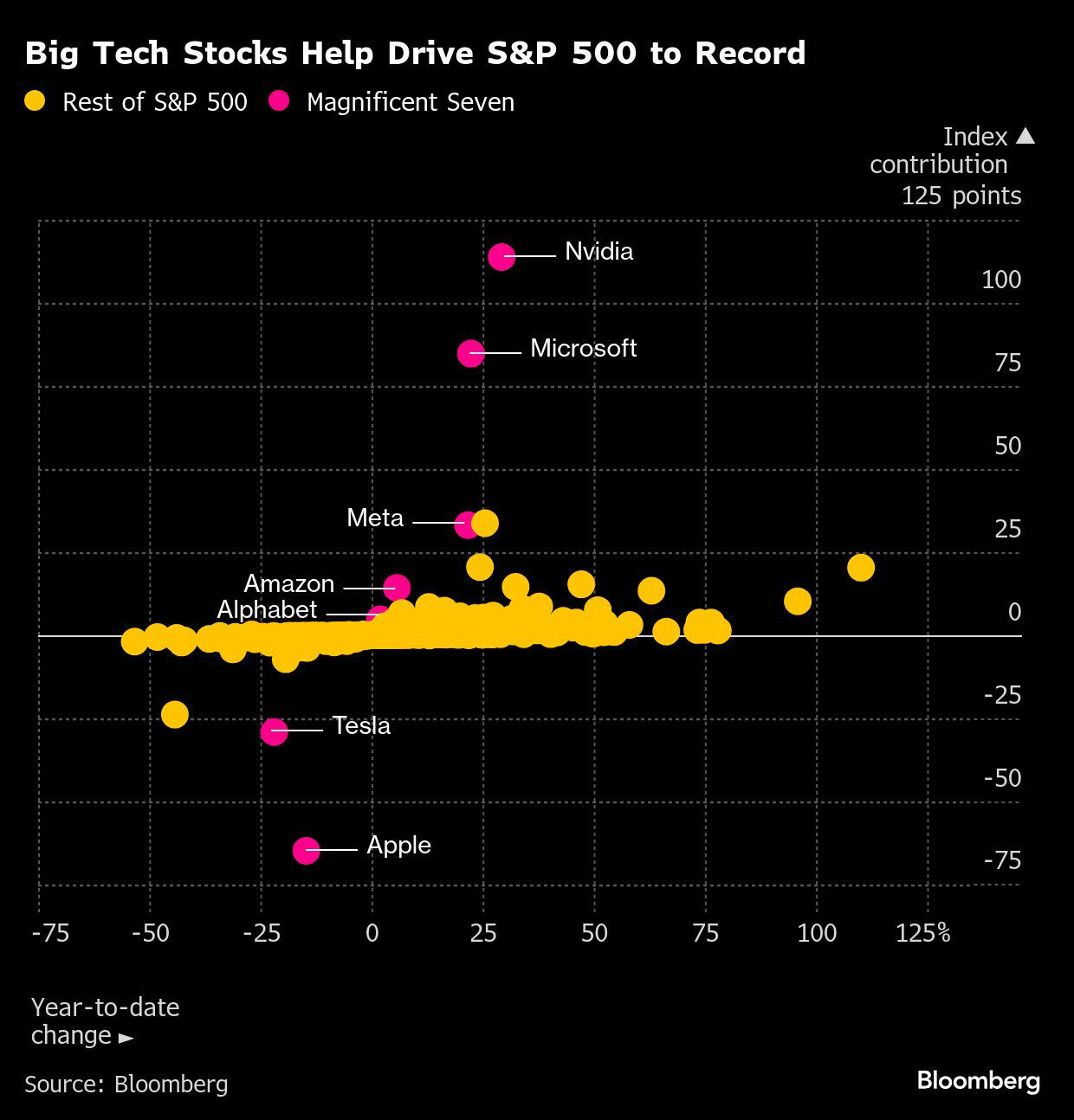 S&P 500 사상 최고치, 유가 81달러 아래로 급락