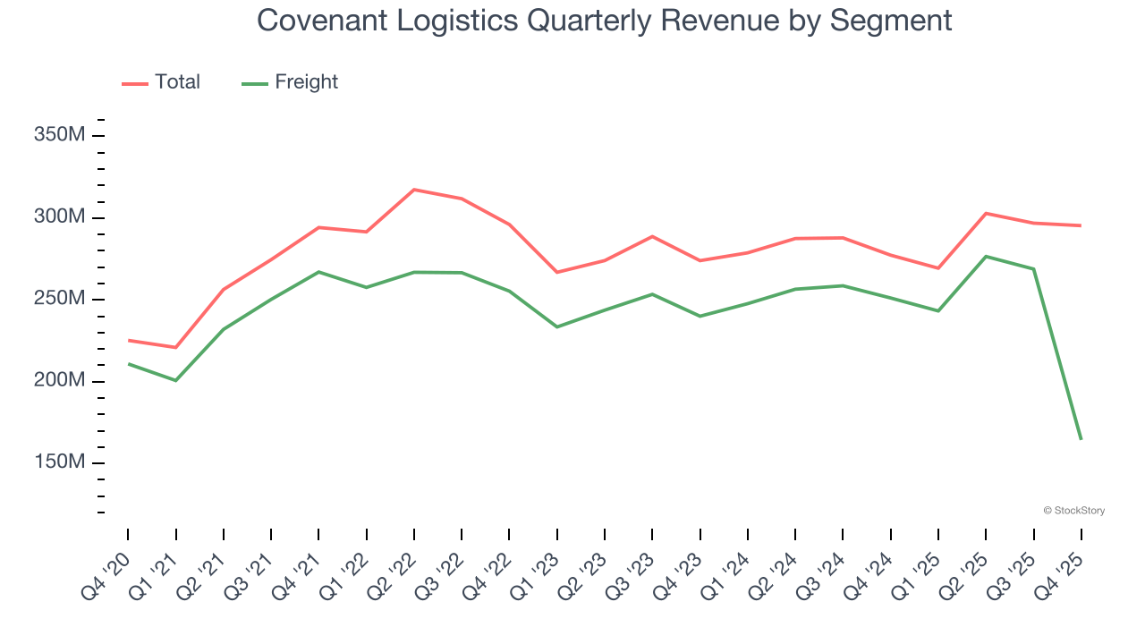 Covenant Logistics (NYSE:CVLG) Misses Q4 CY2025 Sales Expectations - StockStory