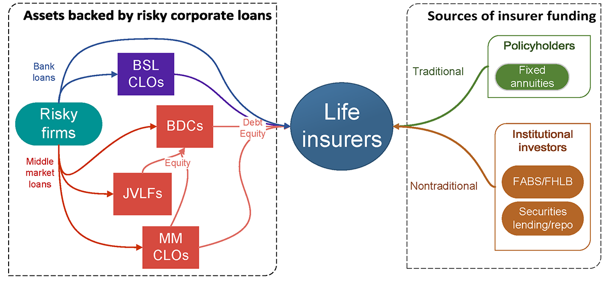 The Fed - Life Insurers' Role in the Intermediation Chain of Public and  Private Credit to