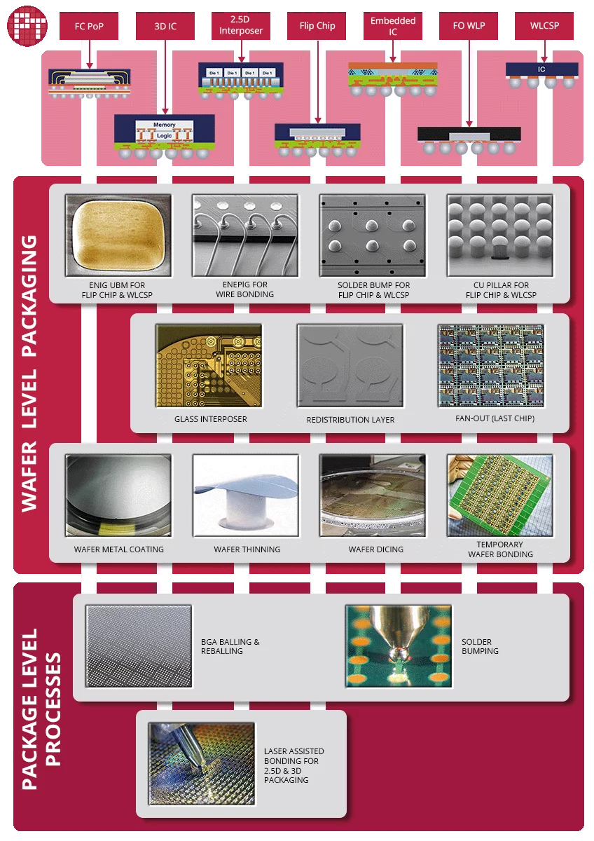 Flip Chip Process Flow _ Flip Chip Circuit - YRCKY