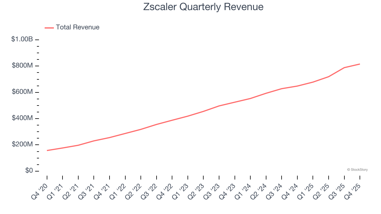 Zscaler 3분기 실적은 상회했으나 4분기 가이던스 약화