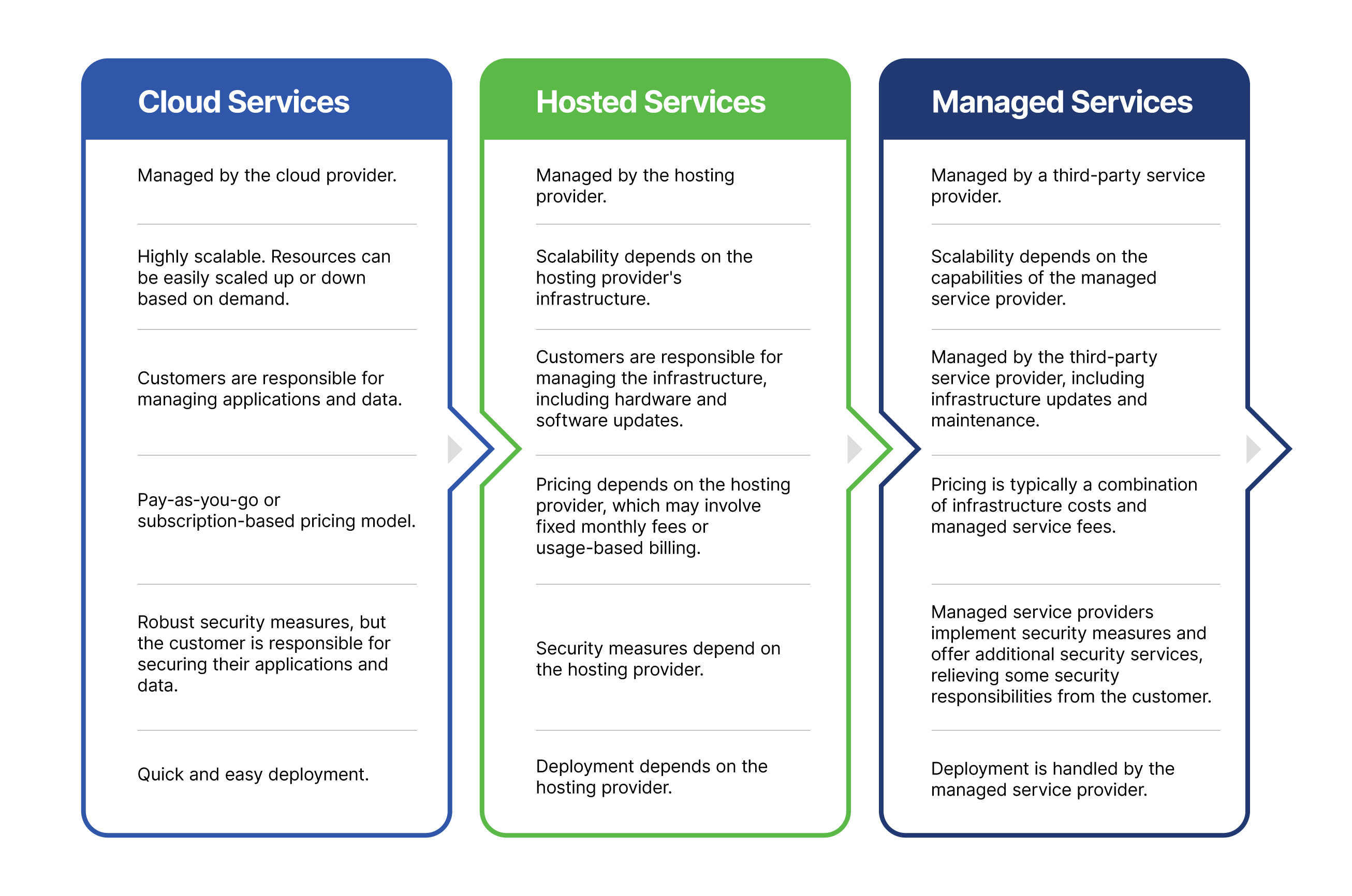 Comparing hosted, cloud, and managed services: An overview of their ...