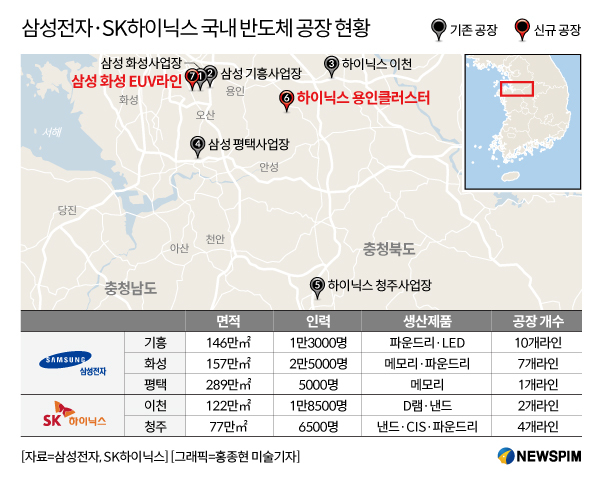 삼성전자·SK하이닉스, 호남·충청에 수십조원 투자 검토