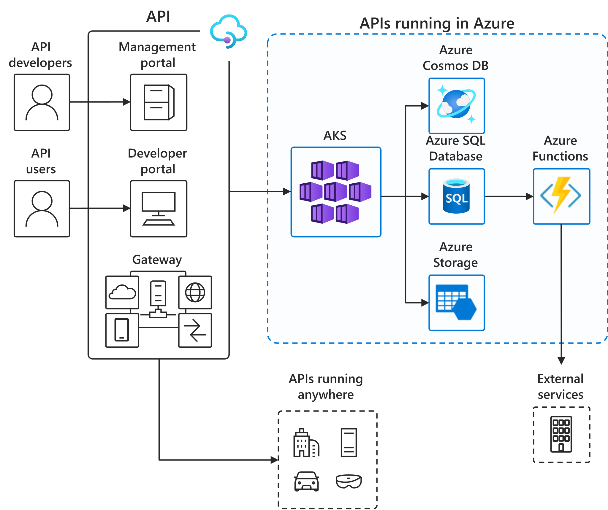 API-first SaaS business model - Azure Architecture Center