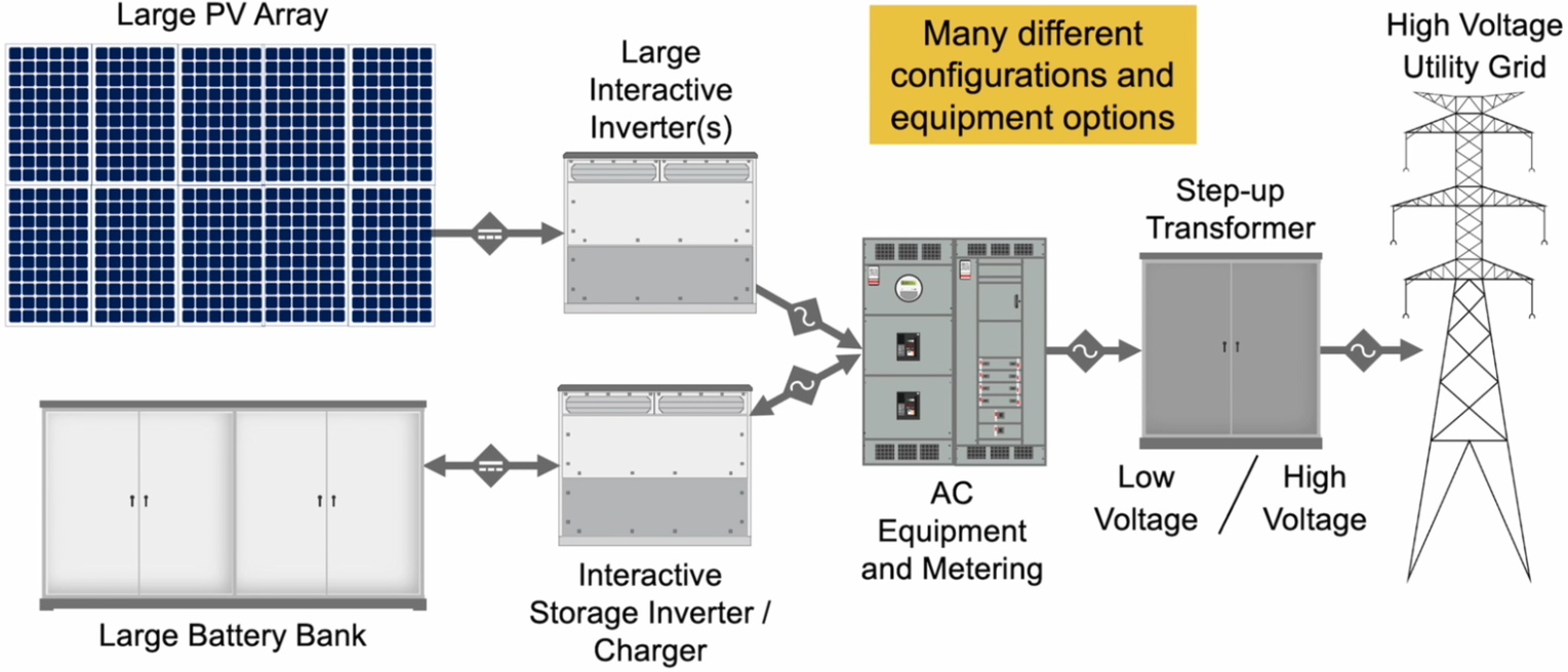 Understanding Grid-Direct Solar Systems: Configurations and Applications
