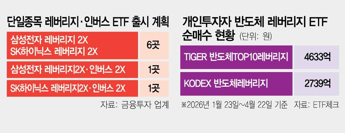 16 Leveraged ETFs on Samsung, SK hynix Set for Launch - Seoul Economic ...